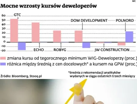Niższe stopy procentowe pomagają deweloperom