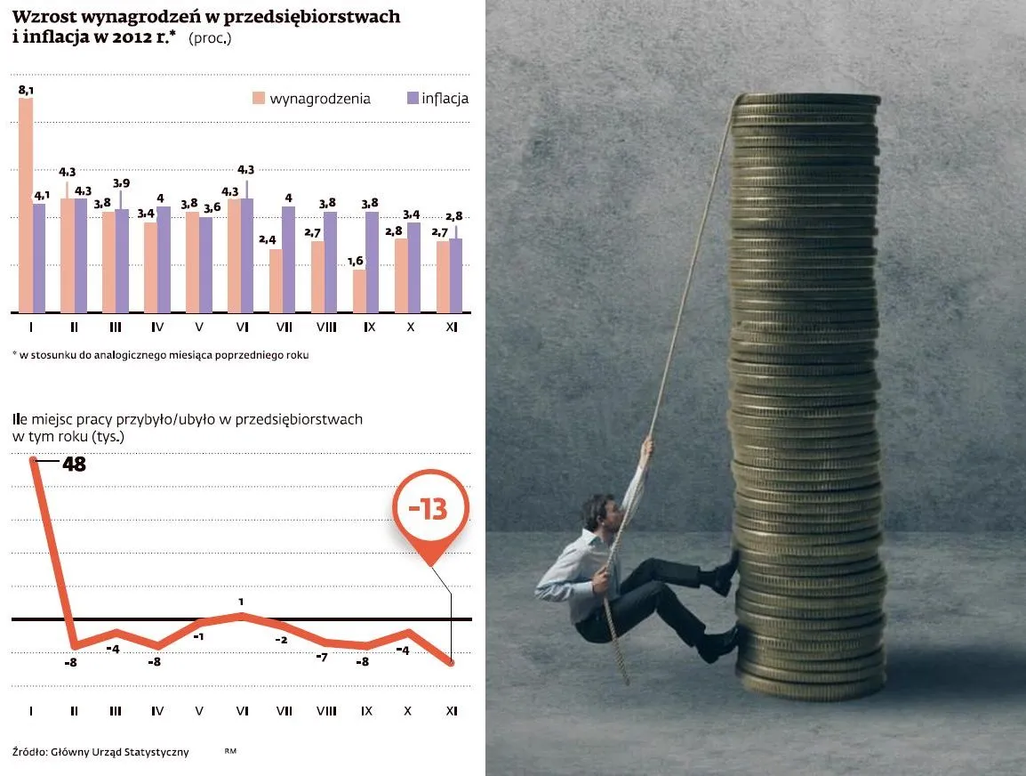 Wzrost wynagrodzeń w przedsiębiorstwach i inflacja