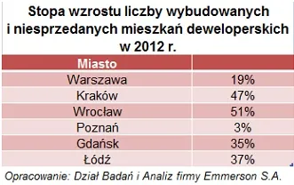 Ryzyko dla deweloperów rośnie. Coraz więcej niesprzedanych mieszkań