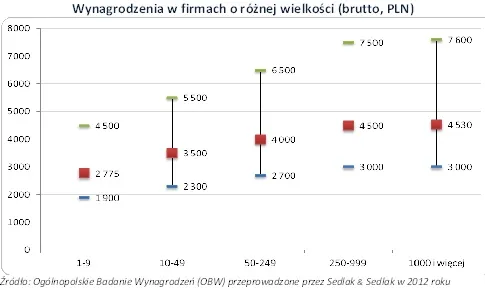 Wynagrodzenia w firmach o różnej wielkości (brutto, PLN), źródło: Sedlak&Sedlak