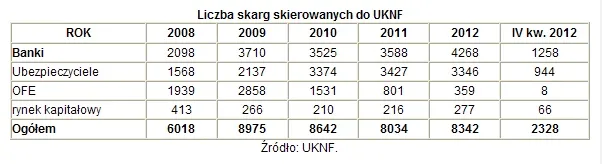 Liczba skarg skierowanych do UKNF, Open Finance