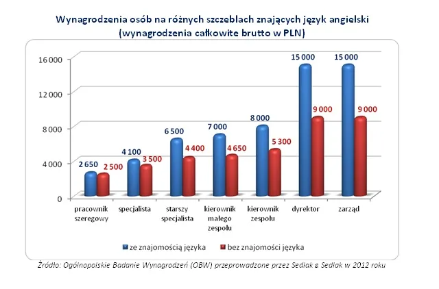 Wynagrodzenia osób na różnych szczeblach znających język angielski  (wynagrodzenia całkowite brutto w PLN), Sedlak&Sedlak