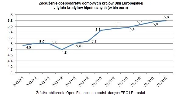 Zadłużenie gospodarstw domowych krajów UE z tytułu kredytów hipotecznych (w bln euro), źródło: Open Finance, Eurostat