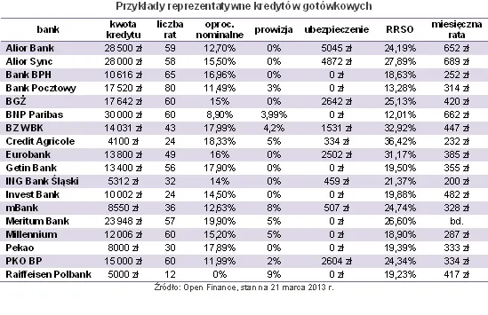 Przykłady reprezentatywne kredytów gotówkowych, źródło: Open Finance
