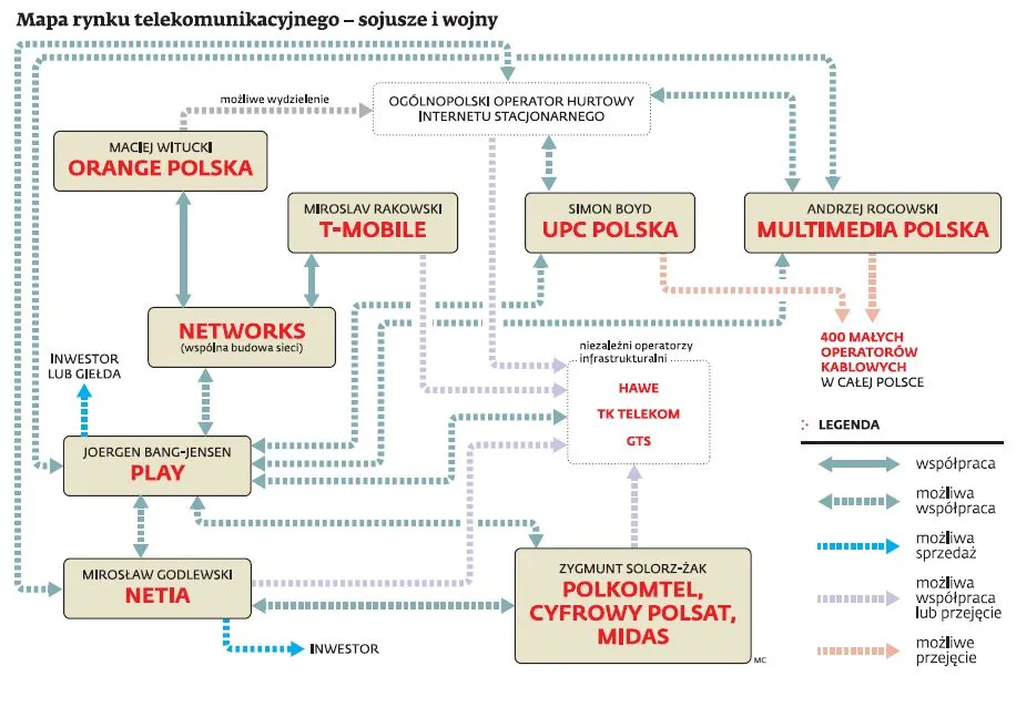 Polski rynek telekomunikacyjny: sojusze i wojny operatorów
