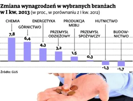 Średnia pensja w Polsce wzrosła w I kwartale 2013. Jednak pracodawcy są ostrożni