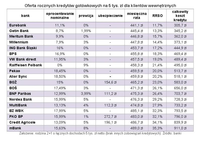 Oferta rocznych kredytów gotówkowych na 5 tys. zł dla klientów wewnętrznych