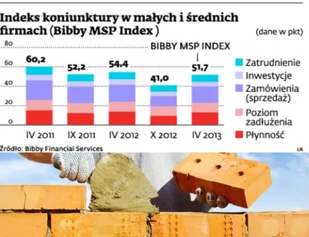 Indeks koniunktury w małych i średnich firmach (Bibby MSP Index)