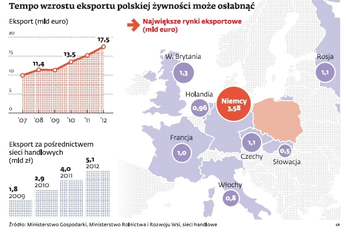 Afera z polskim mięsem w tle hamuje nasz eksport