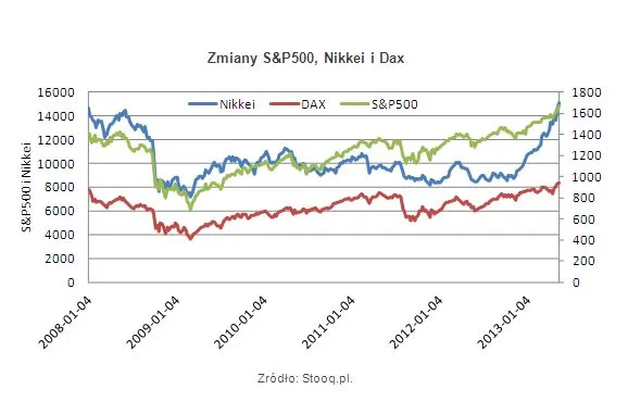 Zmiany S&P500, Nikkei i Dax