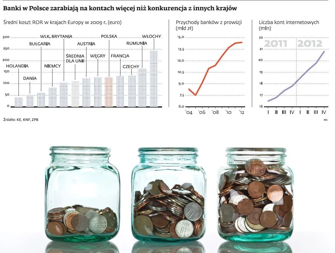 Opłaty za prowadzenie konta: rachunki w Polsce wśród najdroższych w UE