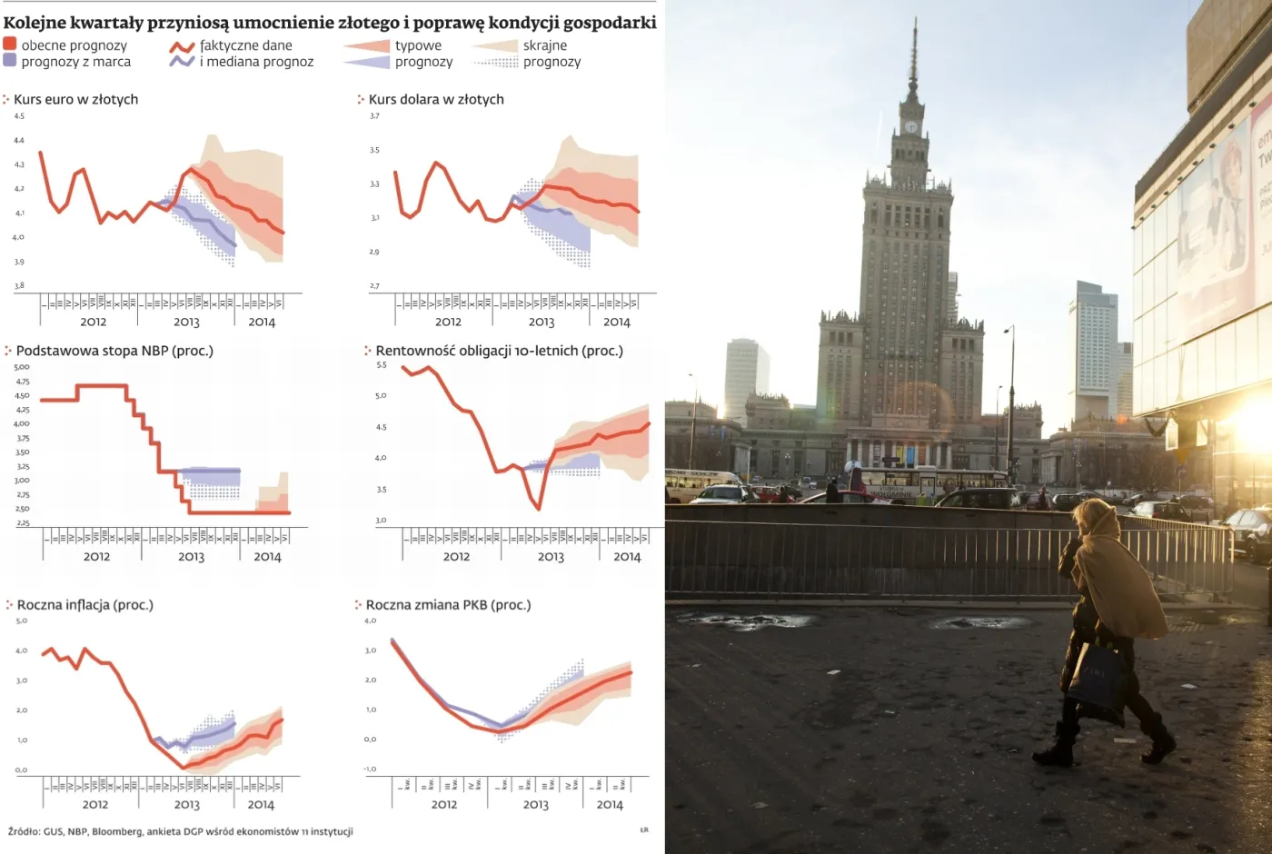 Prognozy dot. kondycji polskiej gospodarki i kursu złotego
