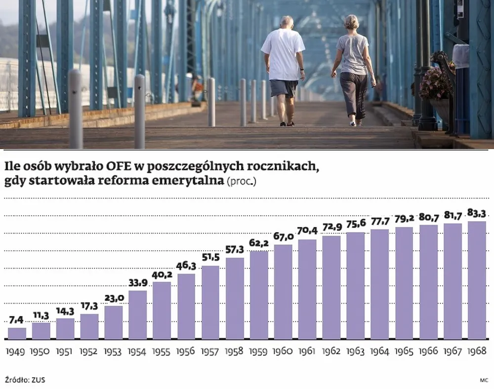 Reforma OFE: kto zostanie w otwartych funduszach?