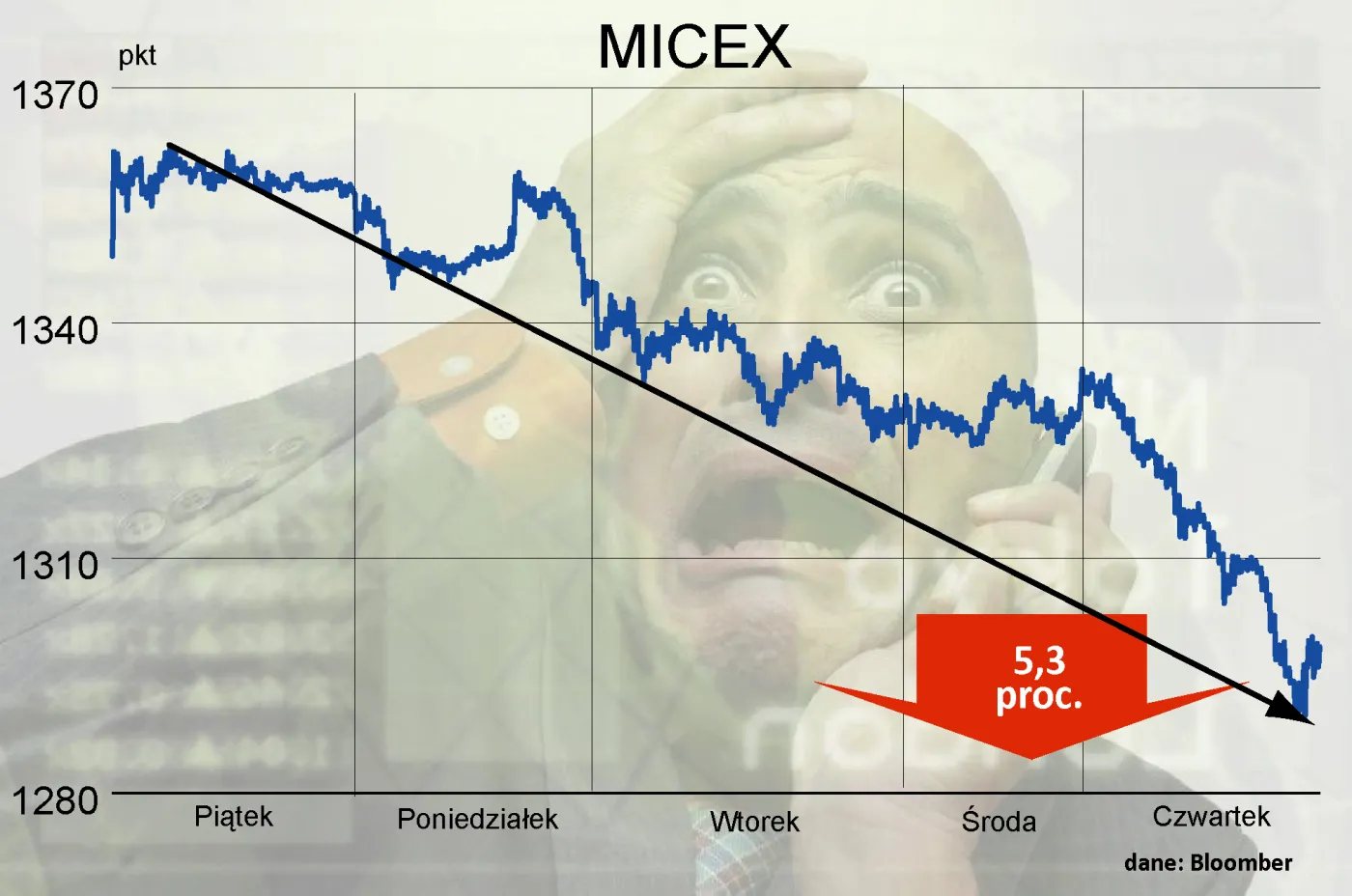 Giełda w Moskwie nerwowo zareagowała na manewry wojska. Kursy spółek i rubla spadają