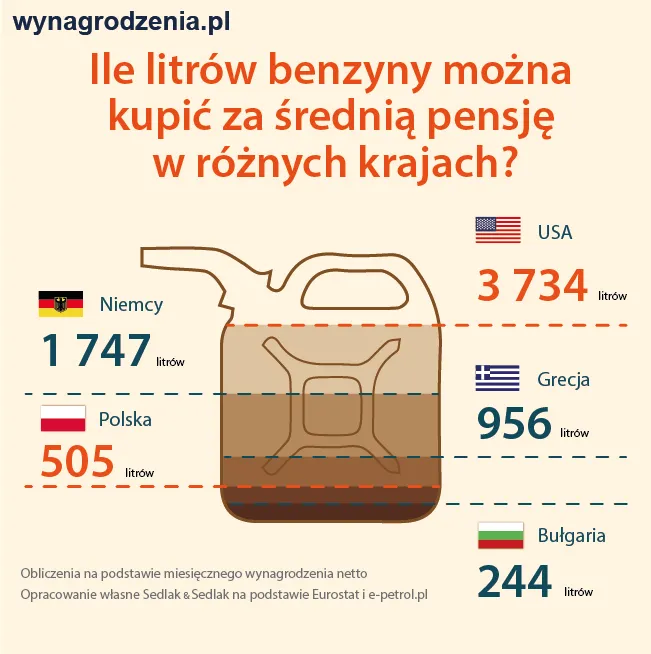 Ile litrów benzyny kupi za średnią pensję Polak, a ile Amerykanin?