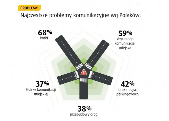 Polacy narzekają na korki, jednak nie rezygnują z własnego samochodu