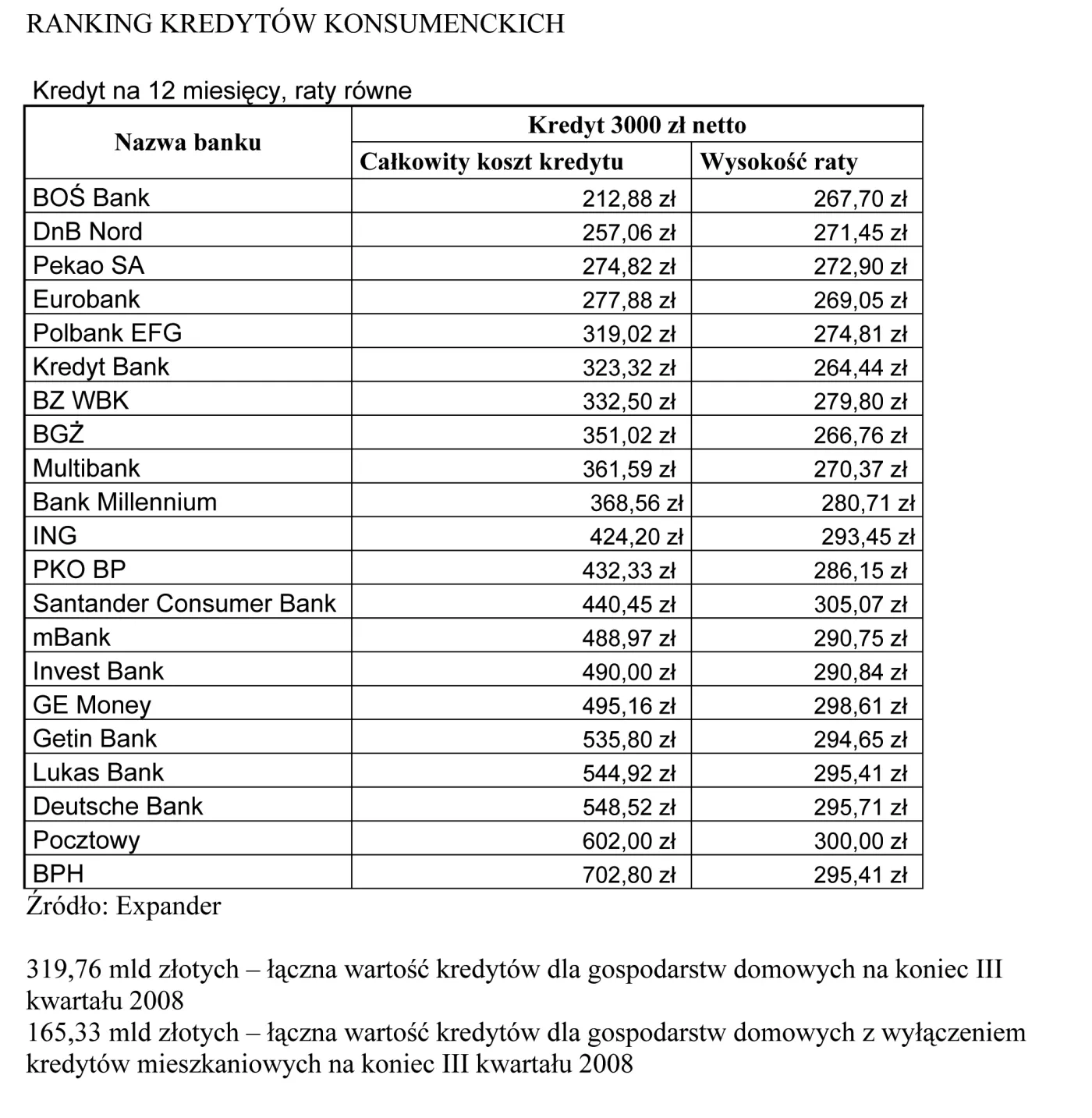 Ranking kredytów konsumpcyjnych