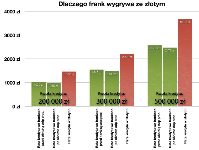 Kredyty we franku znowu górą