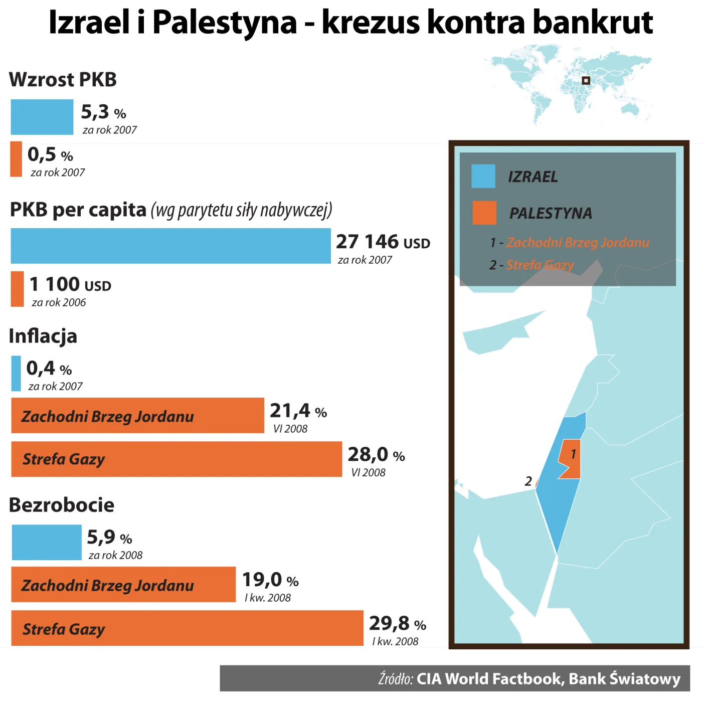 Wskaźniki ekonomiczne Izraela i Palestyny