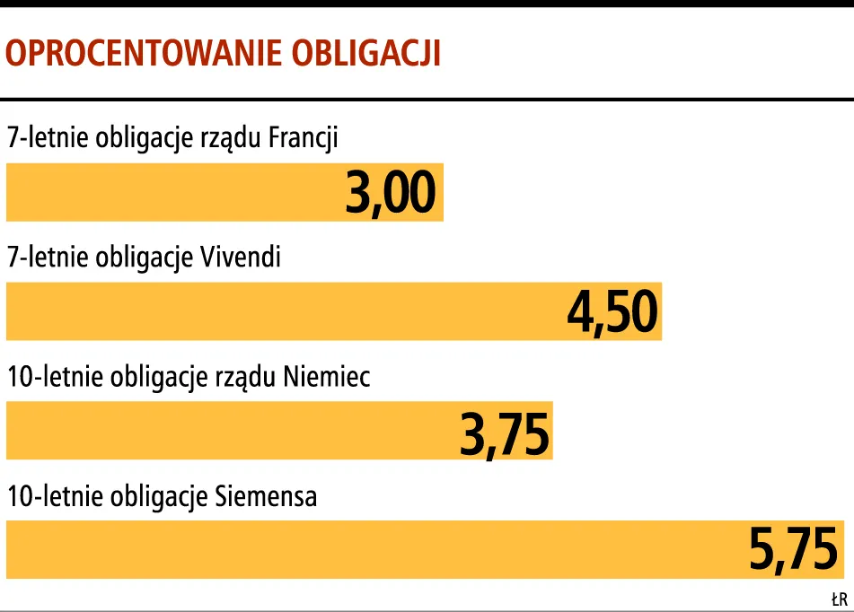 Oprocentowanie wybranych obligacji korporacyjnych i rządowych