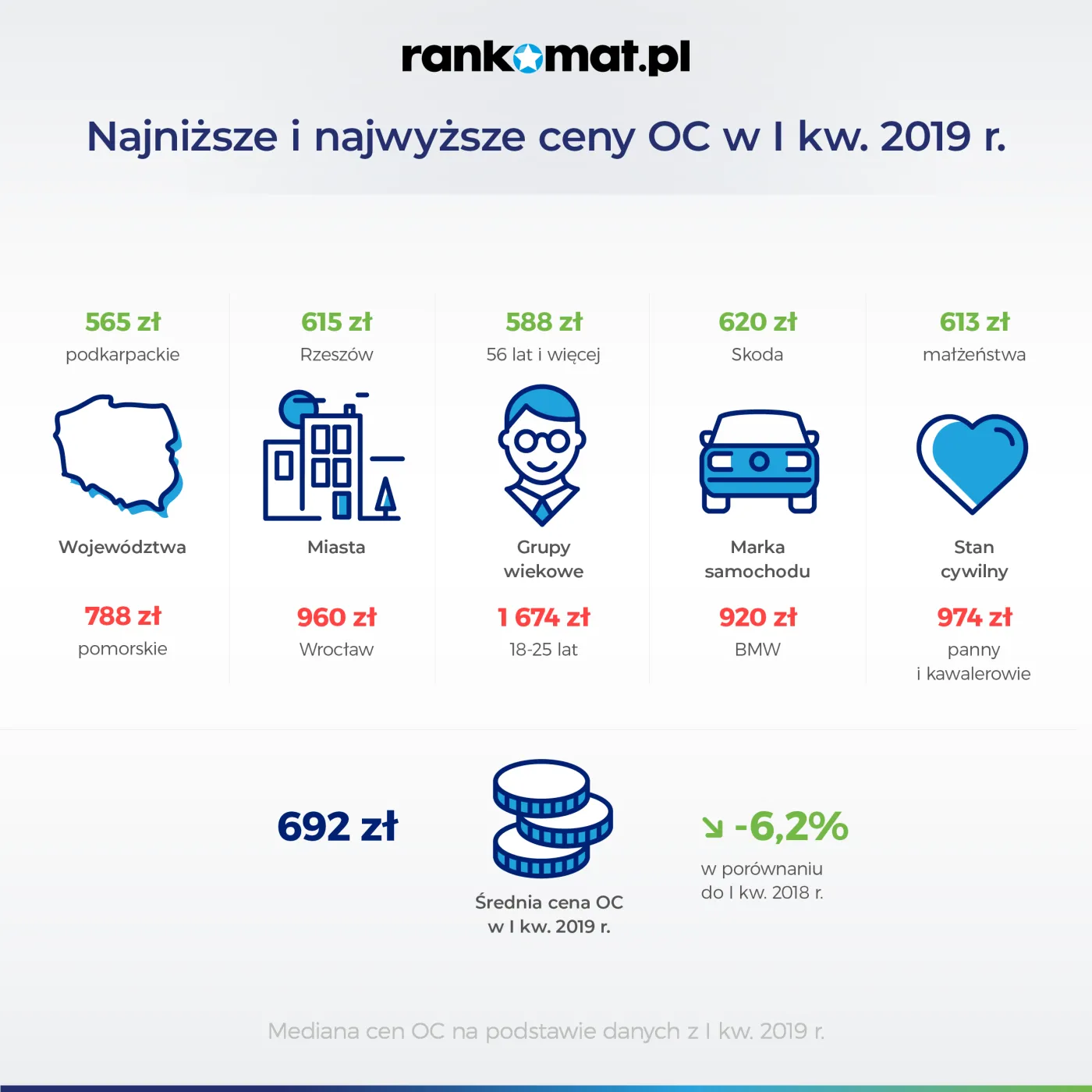 Najwięcej za OC wciąż płacą młodzi kierowcy