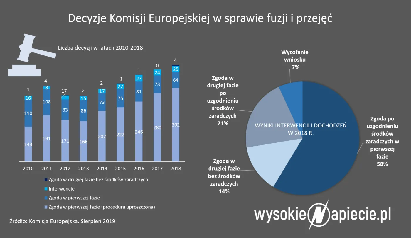 Fuzja Orlenu i Lotosu pod okiem Brukseli. Jak radziły sobie inne spółki paliwowe?