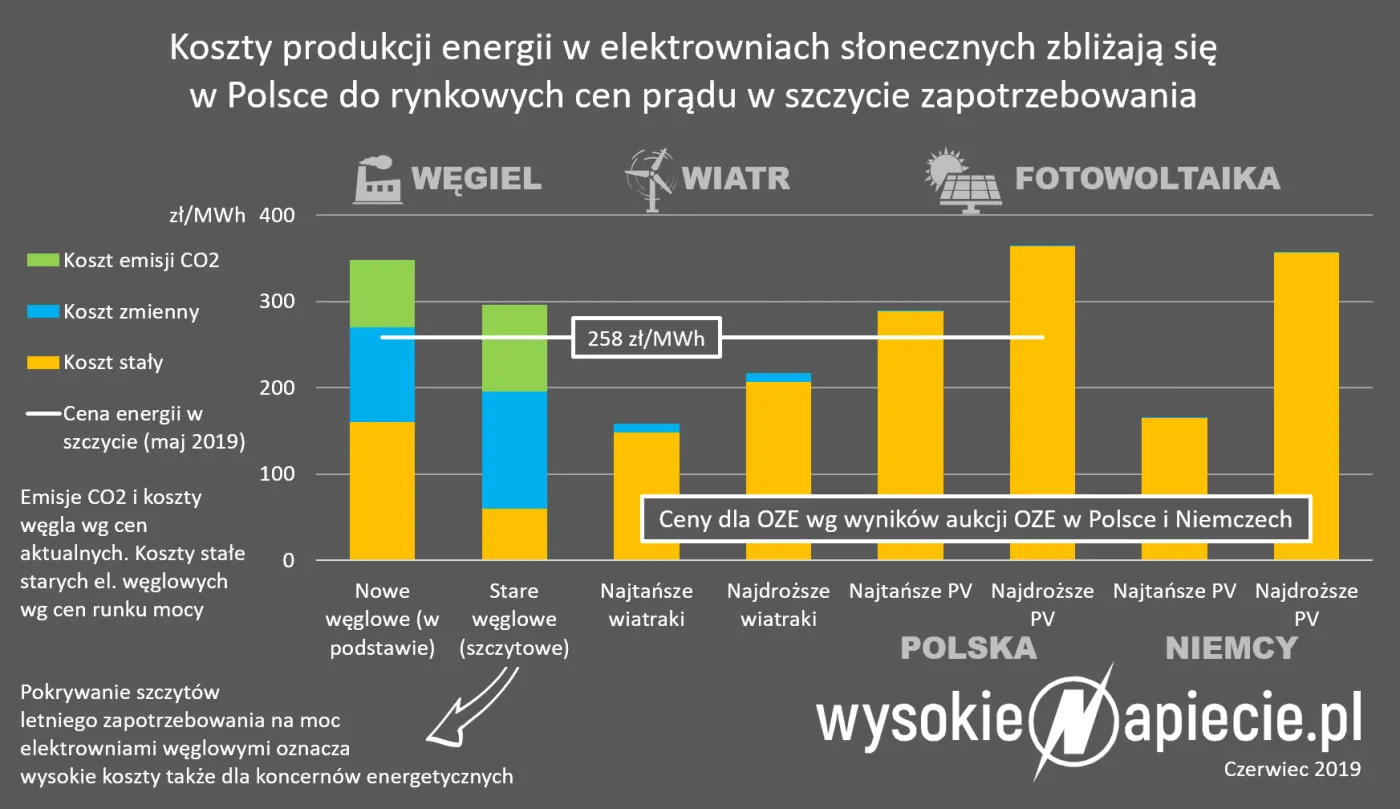 Prawo utrudnia zasilanie firmy z paneli słonecznych i wiatraków
