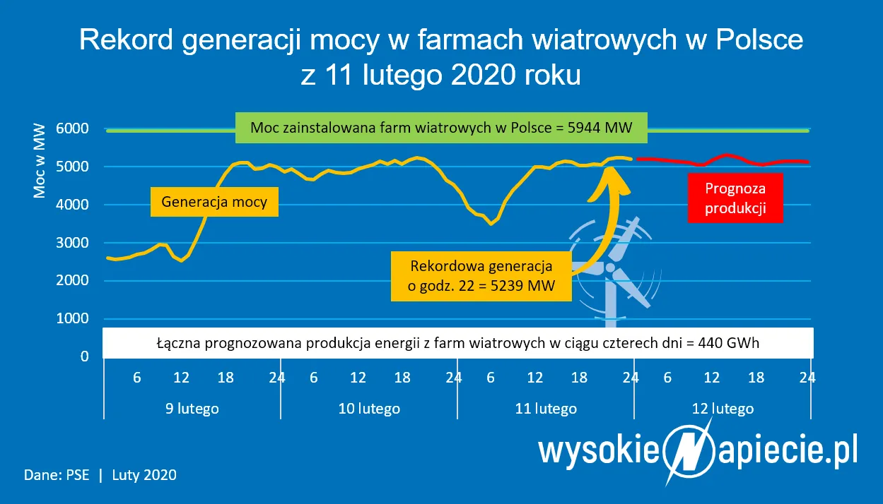W cztery dni tyle co w miesiąc. Padł rekord produkcji prądu z wiatru