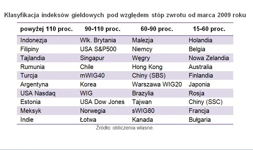WIG lepszy od Dow Jonesa, czyli indeksowy galimatias