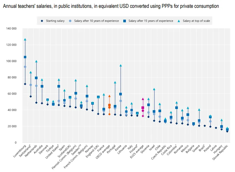 Wykres przedstawiony w “Education at a Glance 2023. OECD Indicators"