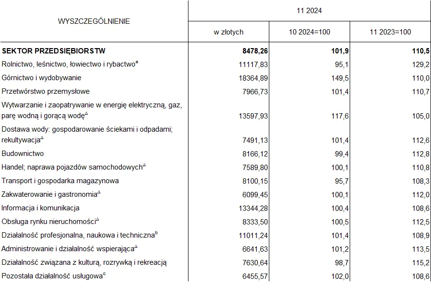 Przeciętne miesięczne wynagrodzenie brutto w sektorze przedsiębiorstw według rodzaju działalności PKD
