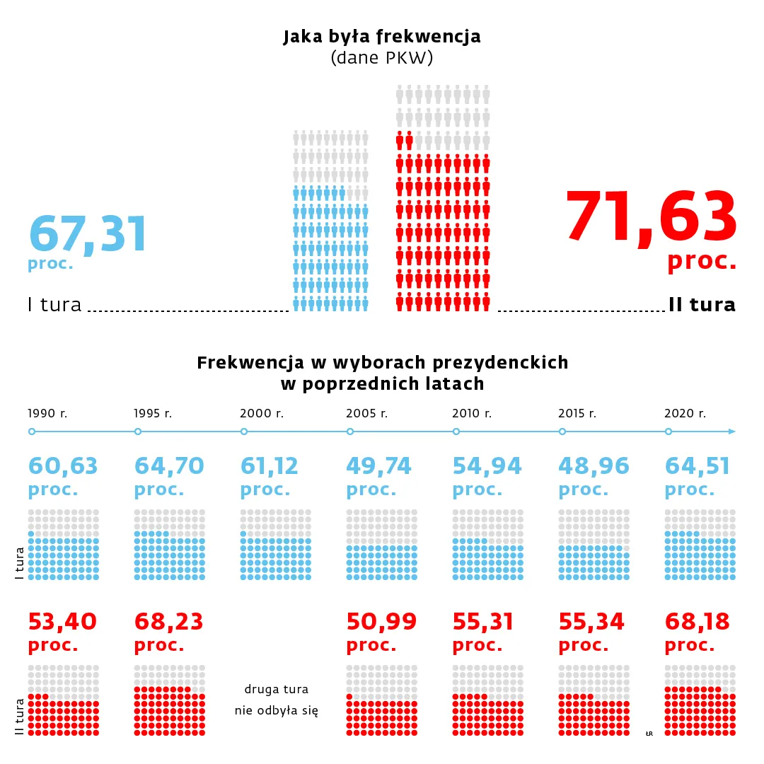 Frekwencja