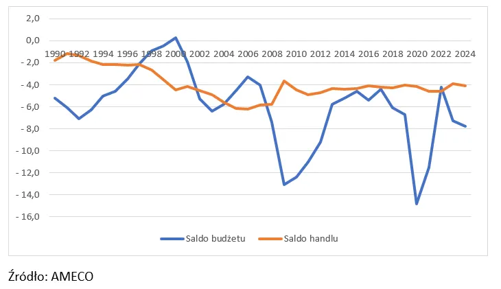 Saldo handlu towarami i saldo budżetowe USA (jako proc. PKB)