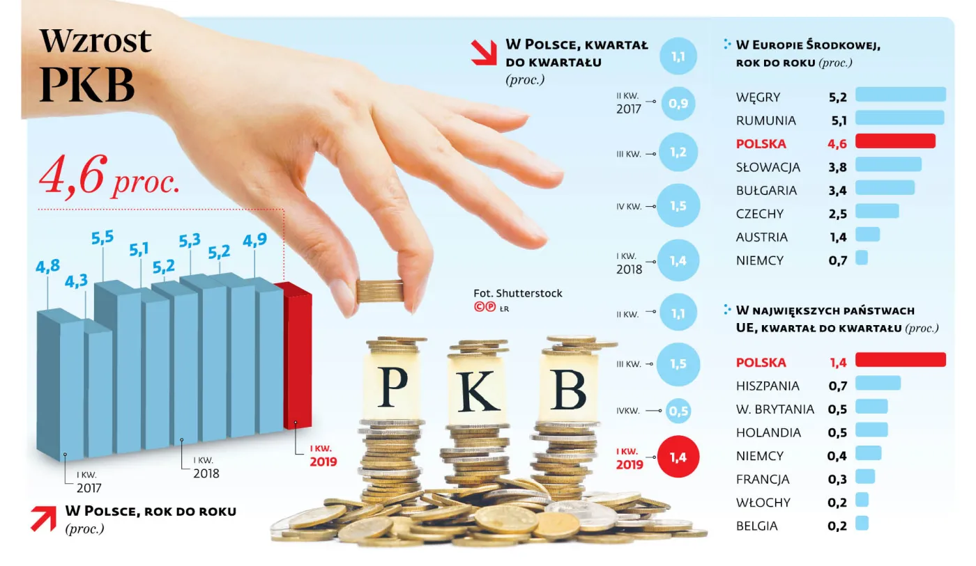Lepiej od oczekiwań, ale gorzej, niż bywało