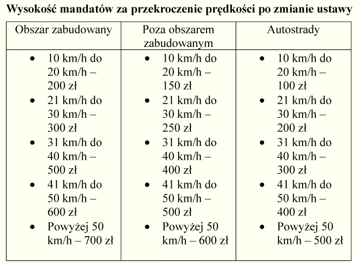 Zawieszenie prawa jazdy za nie płacenie mandatów