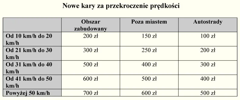 Fotoradary coraz bliżej - nowe taryfikatory kar i mandatów