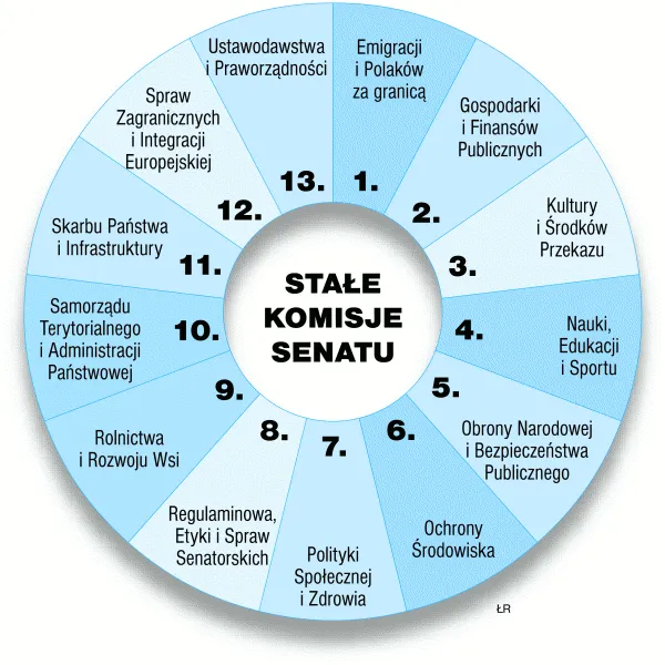 Stałe komisje senatu