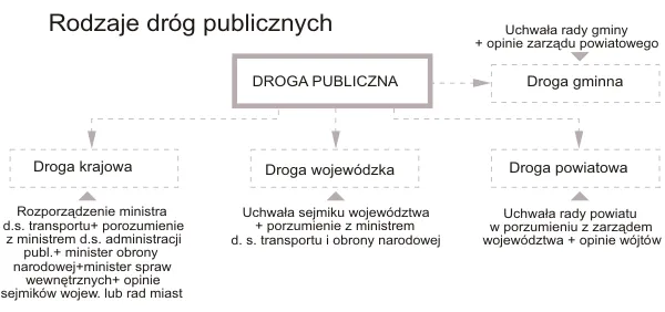 Rodzaje dróg publicznych