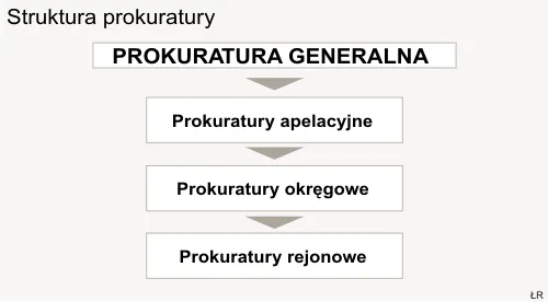 Struktura prokuratury