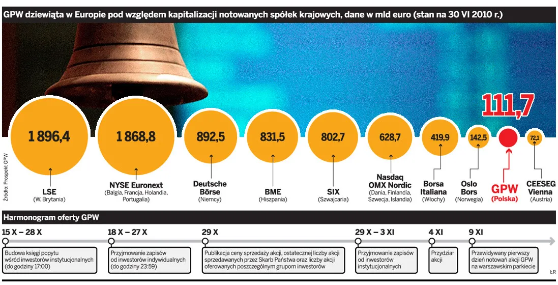 Jedna osoba kupi najwyżej 100 akcji warszawskiej GPW