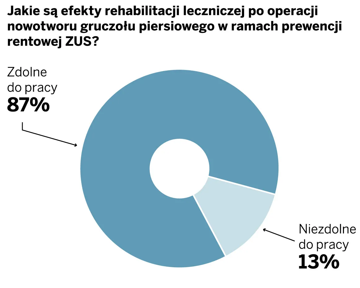Jak sobie radzić po usunięciu piersi