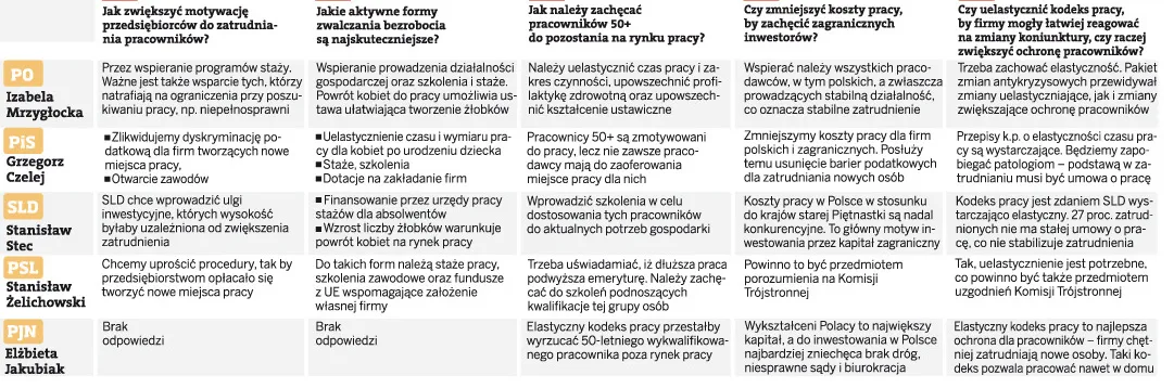 Partie nie mają pomysłu na bezrobocie