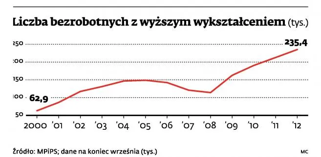 235 tys. bezrobotnych po studiach. Tak źle jeszcze nie było