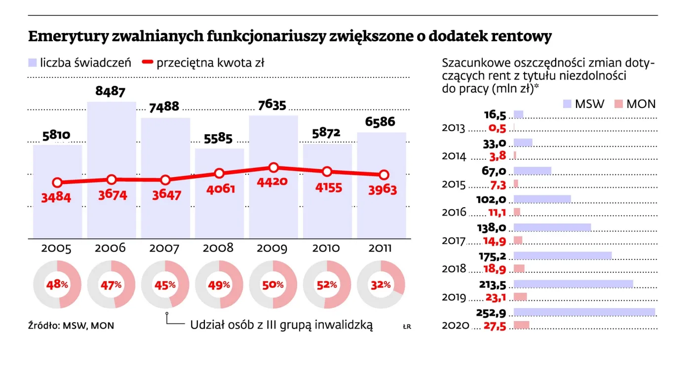 Rząd wypycha na emerytury policjantów z rentą