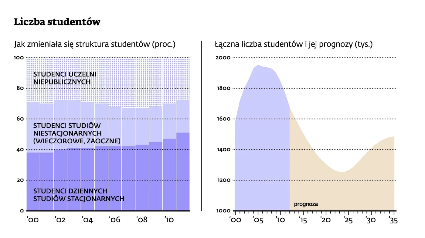 Poziom studentów i jakości kształcenia się obniża. Nowy algorytm jakościowy ratunkiem dla uczelni
