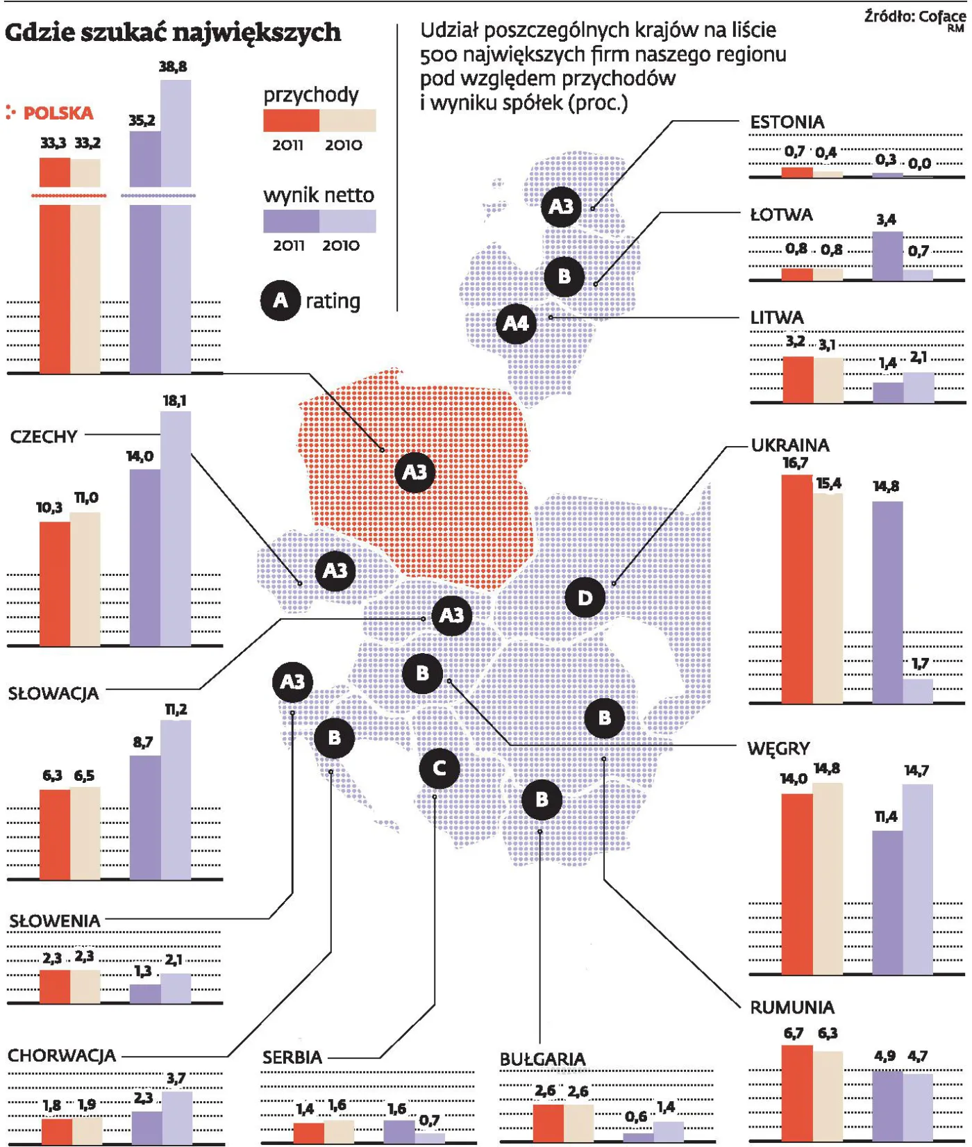 Lista 500 największych firm w naszym regionie. Polska spółka na pierwszym miejscu