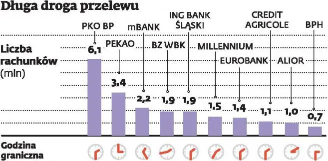 Przelew bankowy zarabia nocami. I to niemało