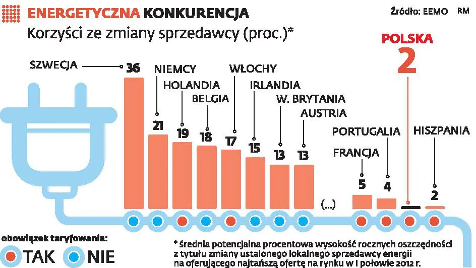 Chcesz zmienić sprzedawcę prądu? Opcja (nie)dostępna