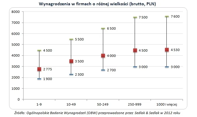 Wynagrodzenia w firmach o różnej wielkości (brutto, PLN)