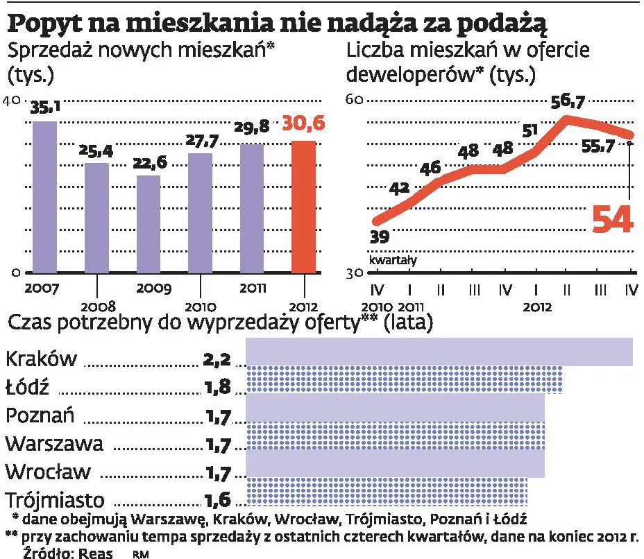Deweloperzy nie szukają nowych lokalizacji. Budują w miastach, które znają